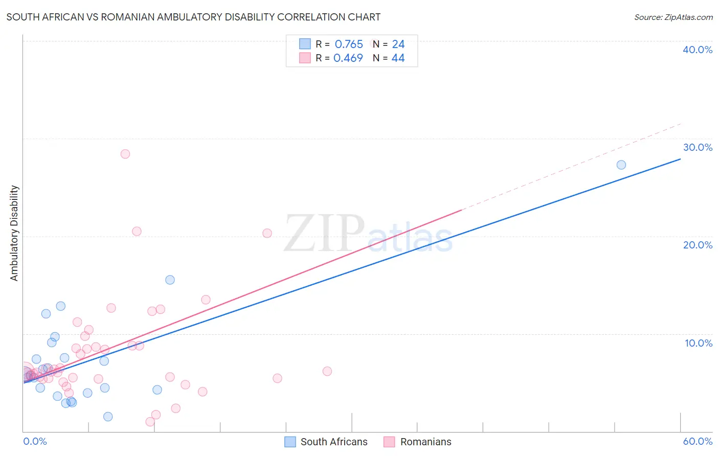 South African vs Romanian Ambulatory Disability