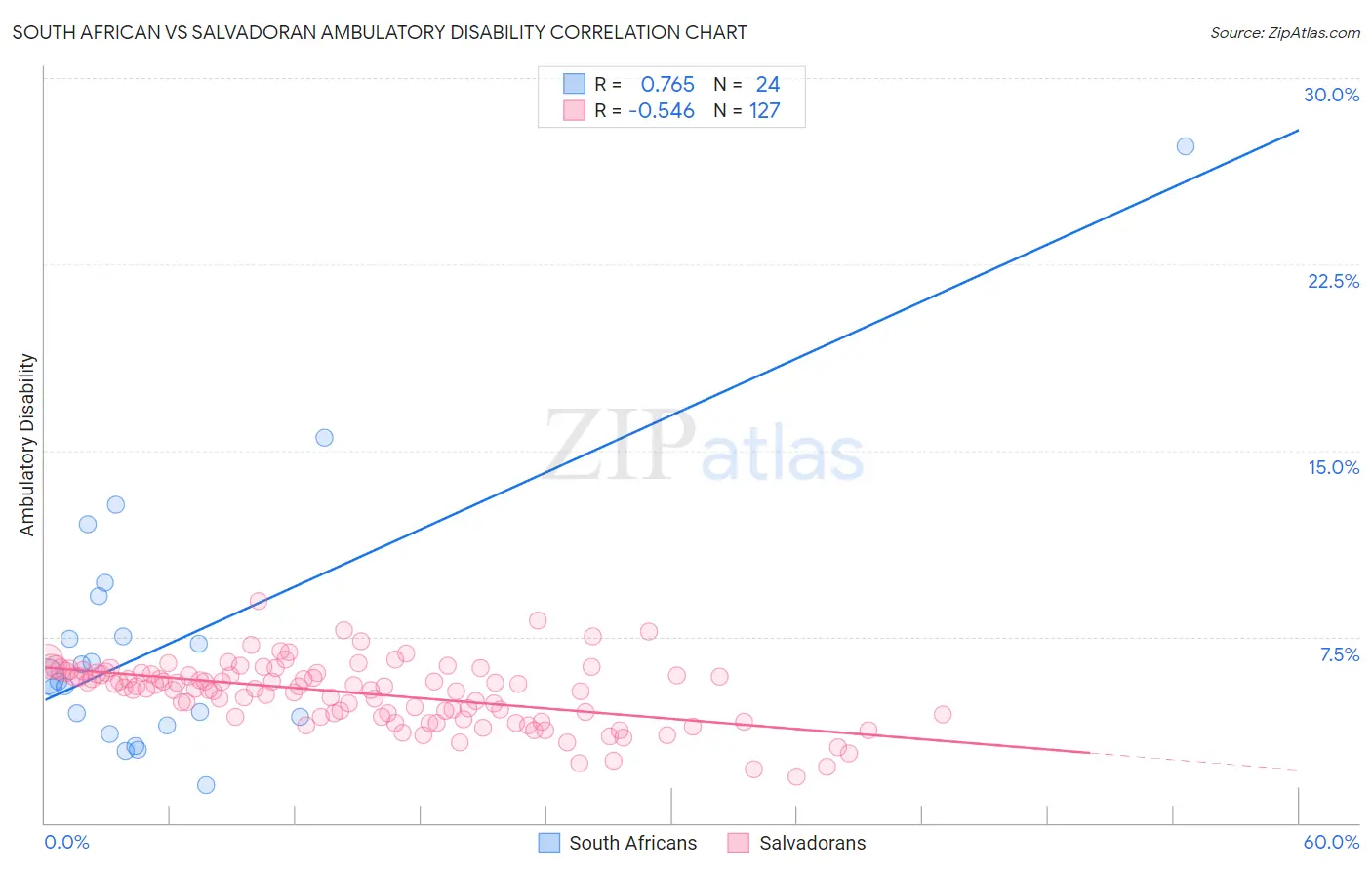 South African vs Salvadoran Ambulatory Disability