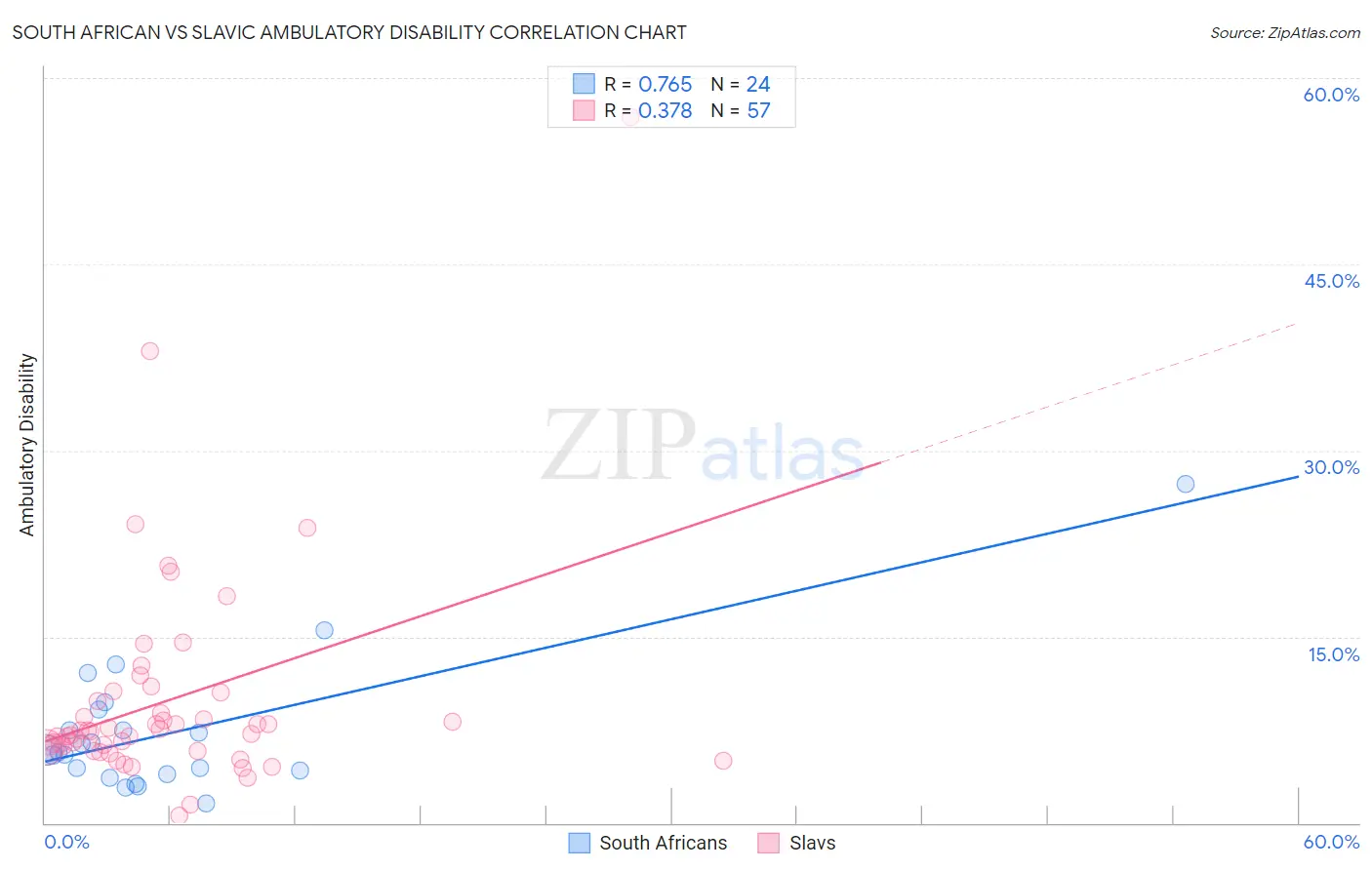 South African vs Slavic Ambulatory Disability