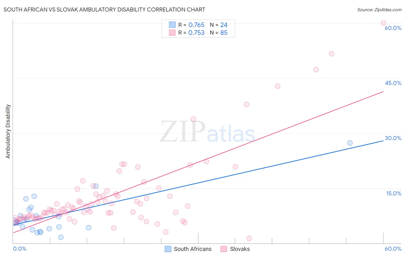 South African vs Slovak Ambulatory Disability