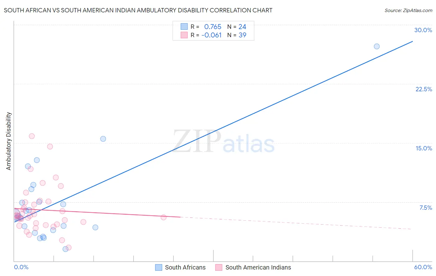 South African vs South American Indian Ambulatory Disability