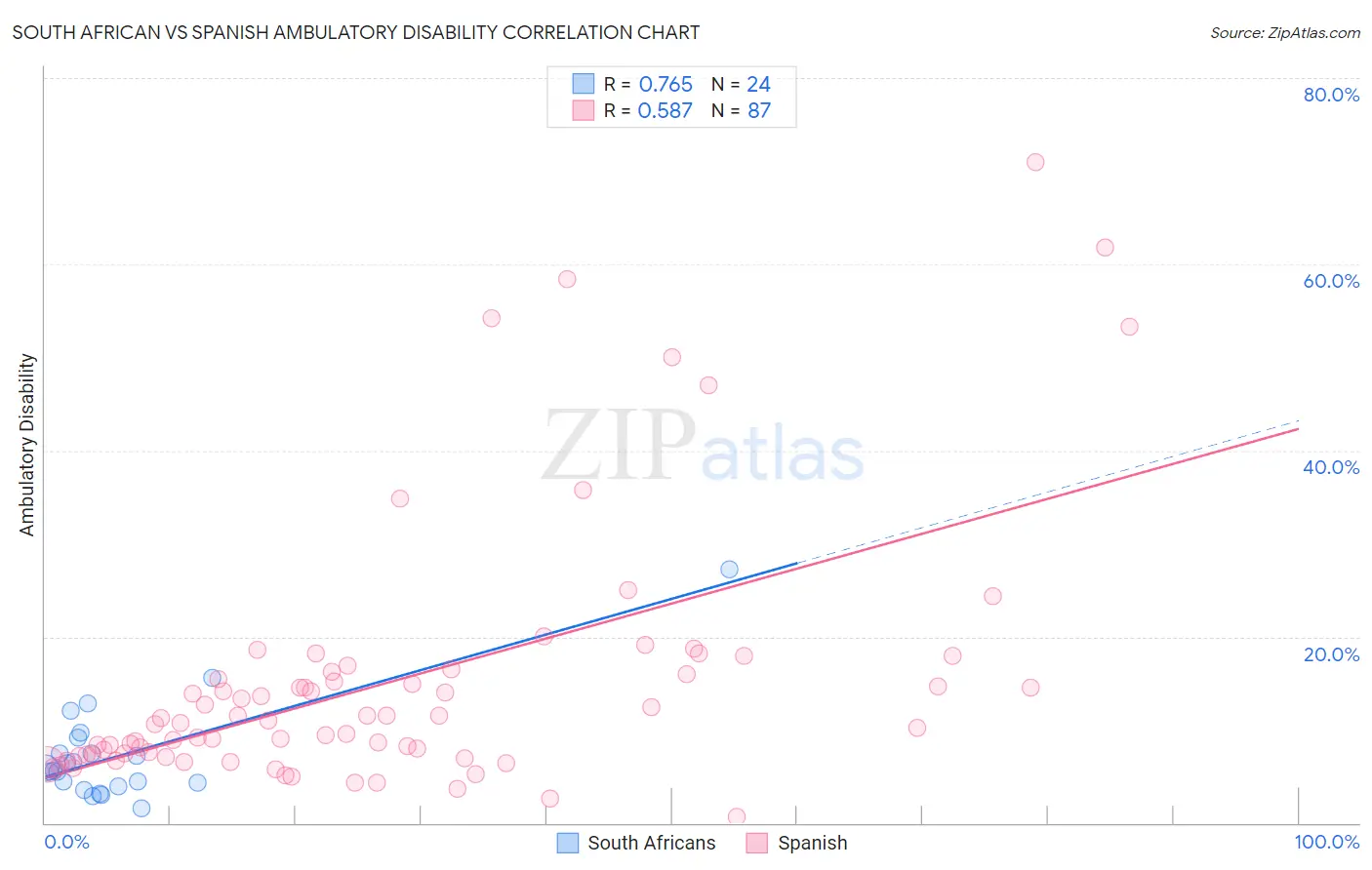 South African vs Spanish Ambulatory Disability