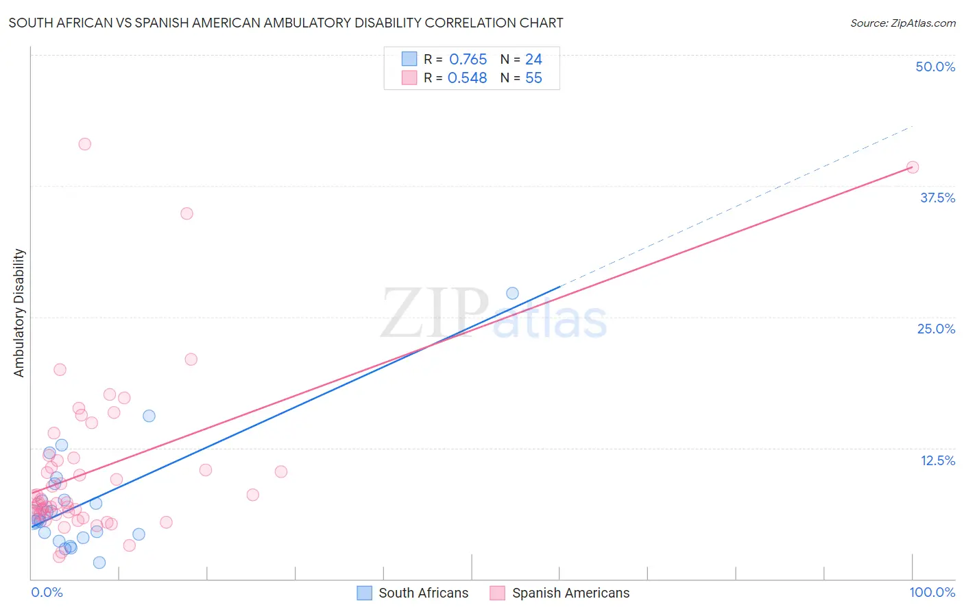 South African vs Spanish American Ambulatory Disability