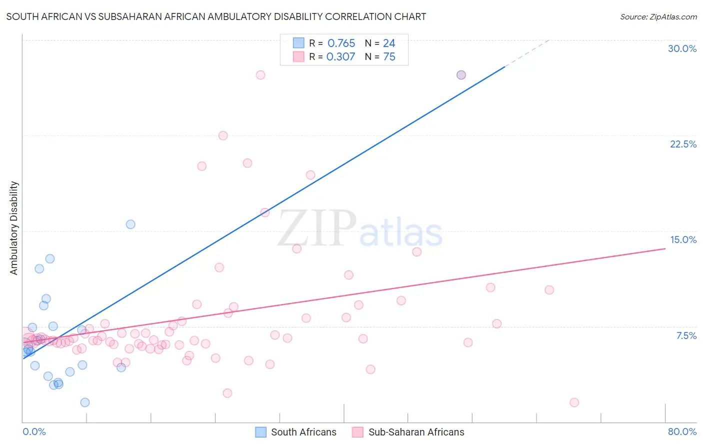 South African vs Subsaharan African Ambulatory Disability