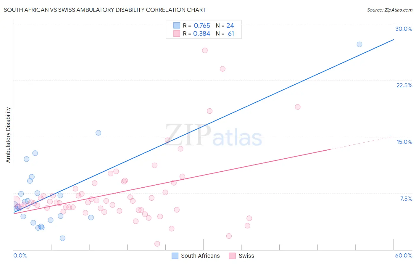 South African vs Swiss Ambulatory Disability