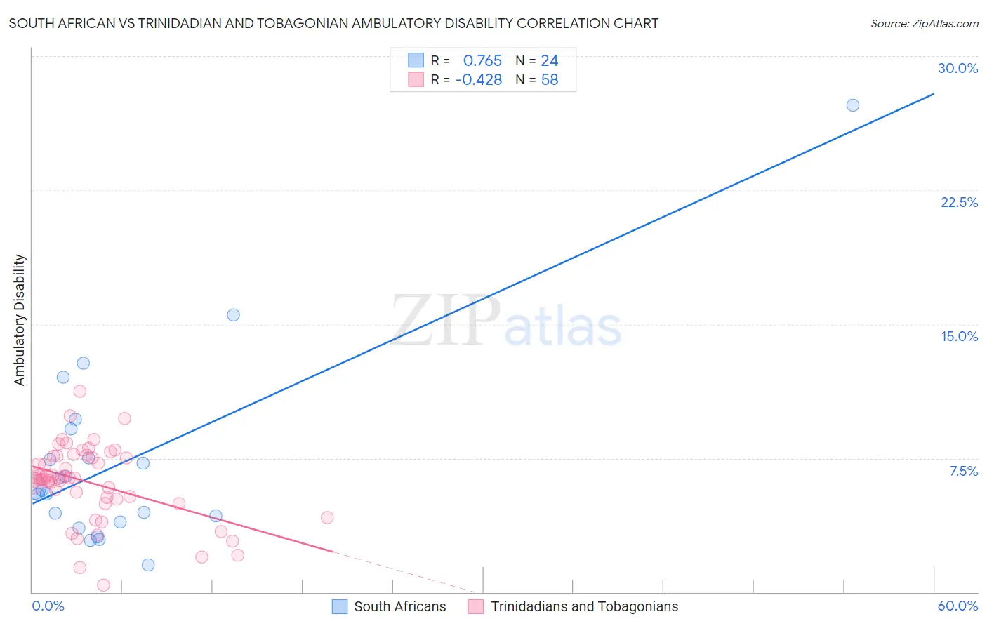 South African vs Trinidadian and Tobagonian Ambulatory Disability