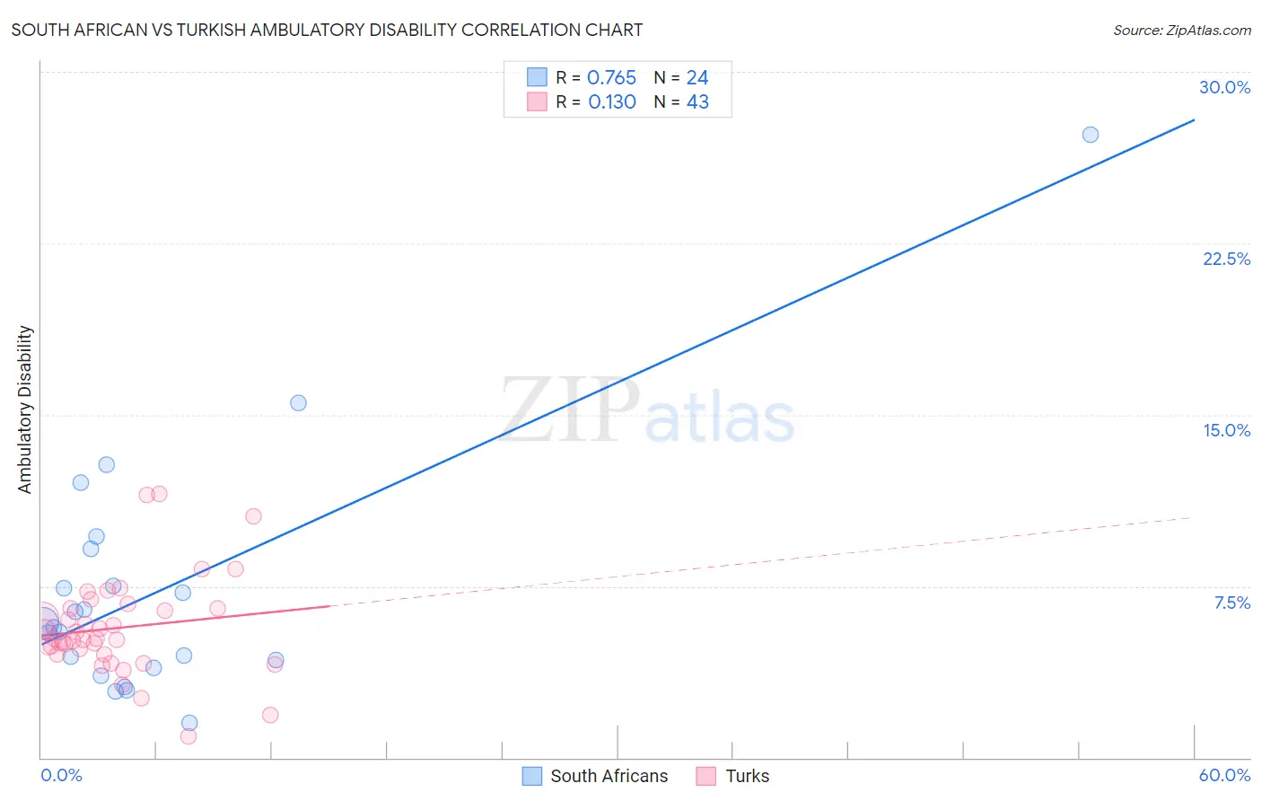 South African vs Turkish Ambulatory Disability