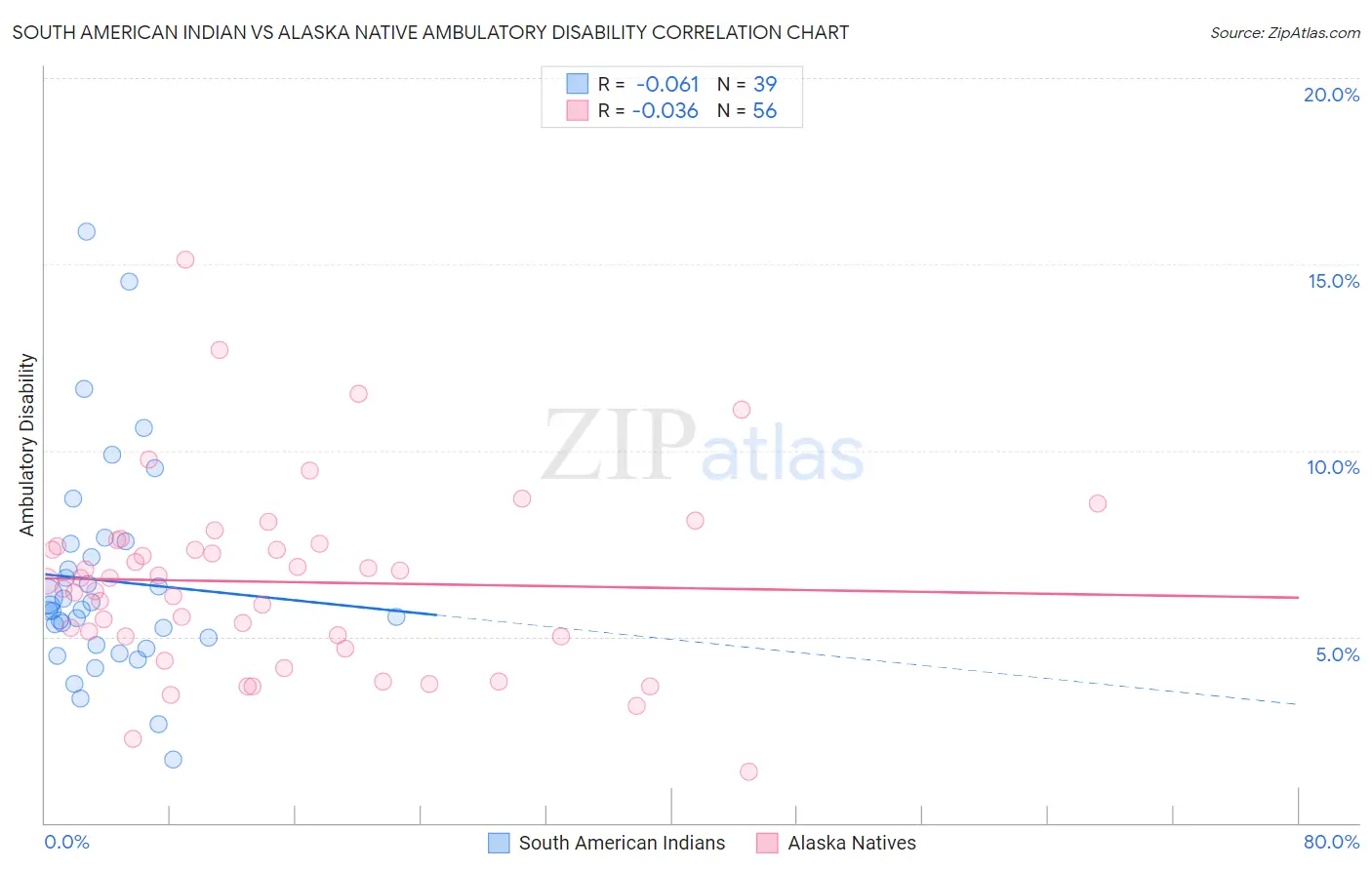South American Indian vs Alaska Native Ambulatory Disability