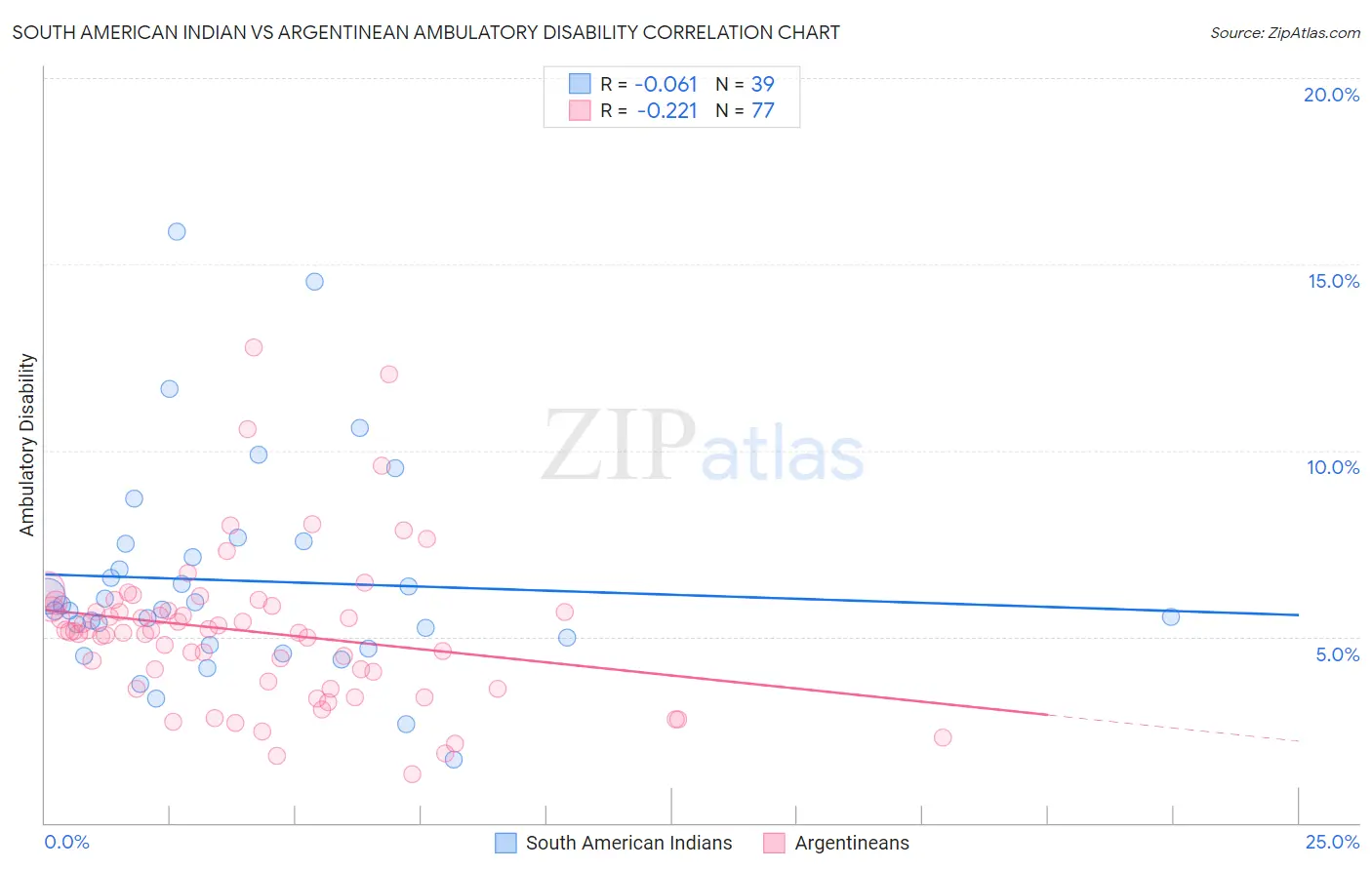 South American Indian vs Argentinean Ambulatory Disability