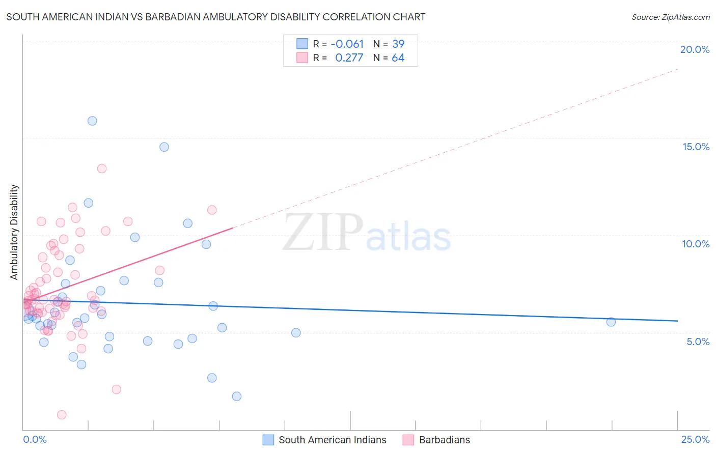 South American Indian vs Barbadian Ambulatory Disability
