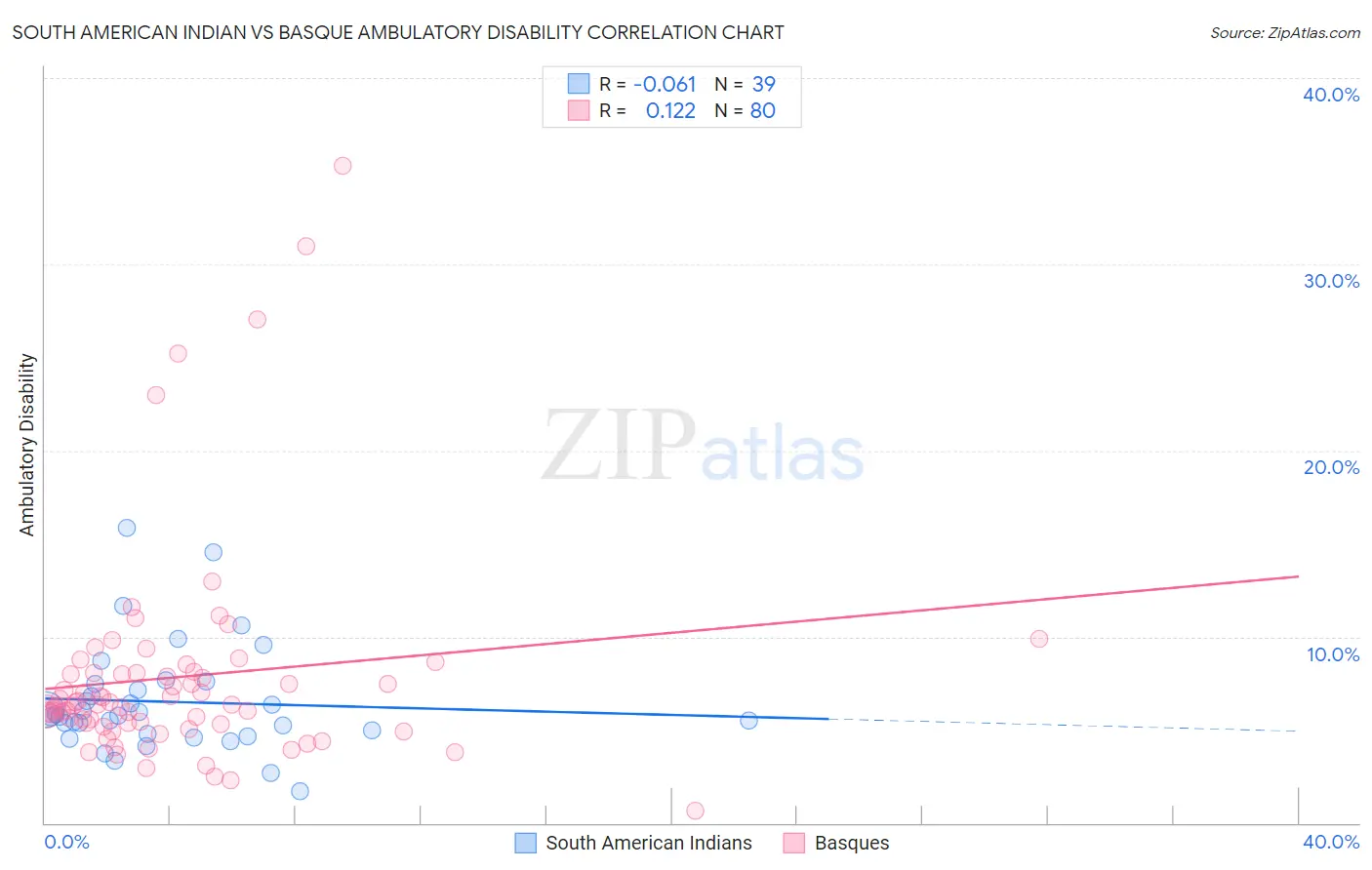 South American Indian vs Basque Ambulatory Disability