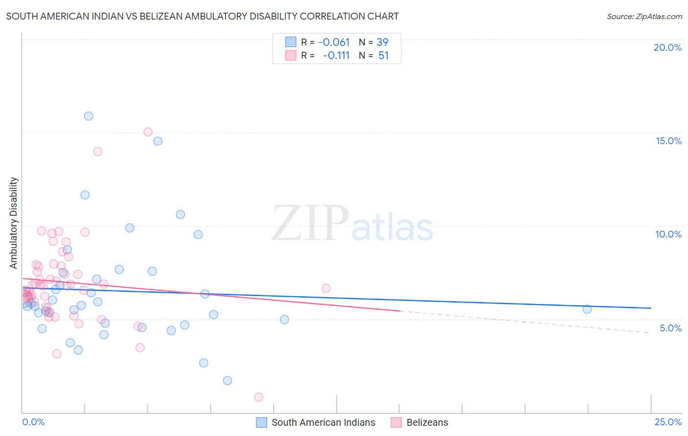 South American Indian vs Belizean Ambulatory Disability