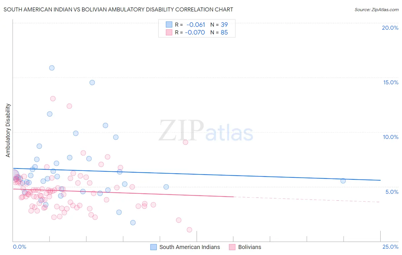South American Indian vs Bolivian Ambulatory Disability