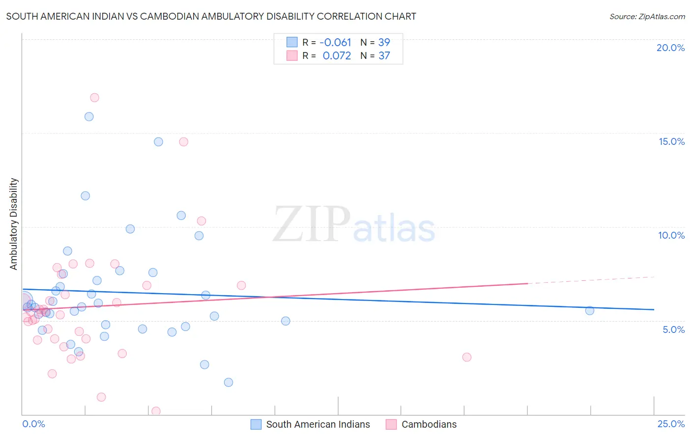 South American Indian vs Cambodian Ambulatory Disability