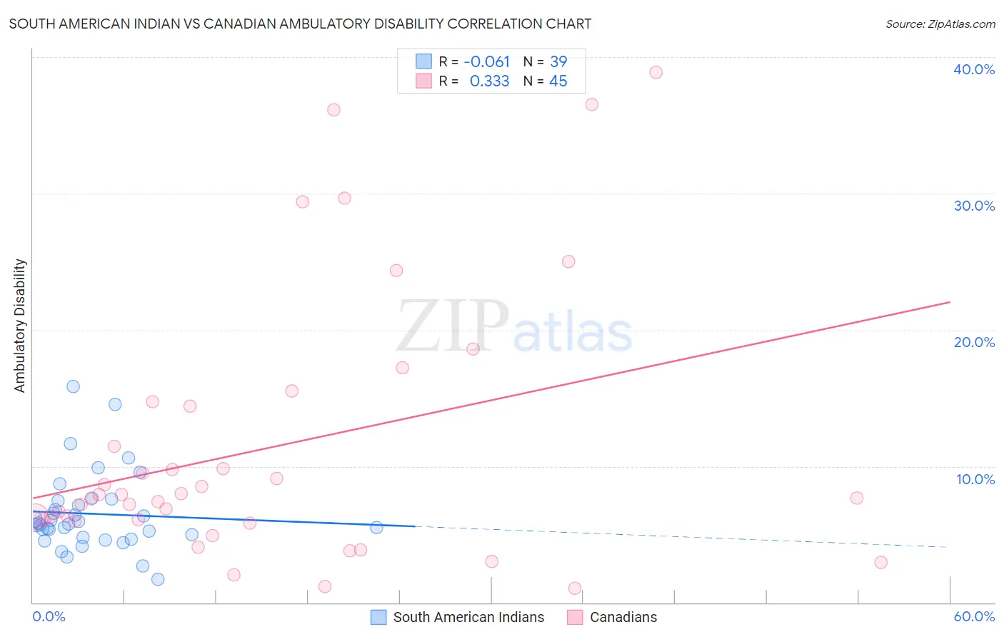 South American Indian vs Canadian Ambulatory Disability
