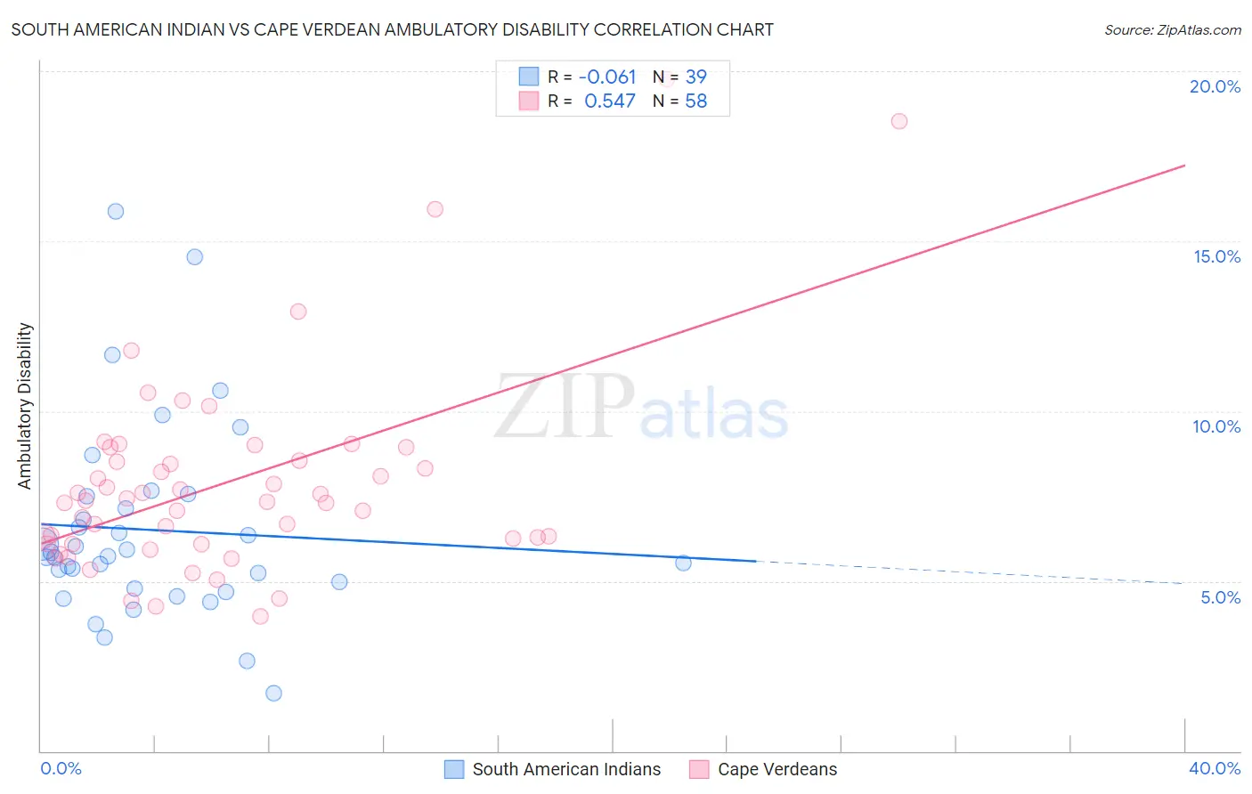 South American Indian vs Cape Verdean Ambulatory Disability