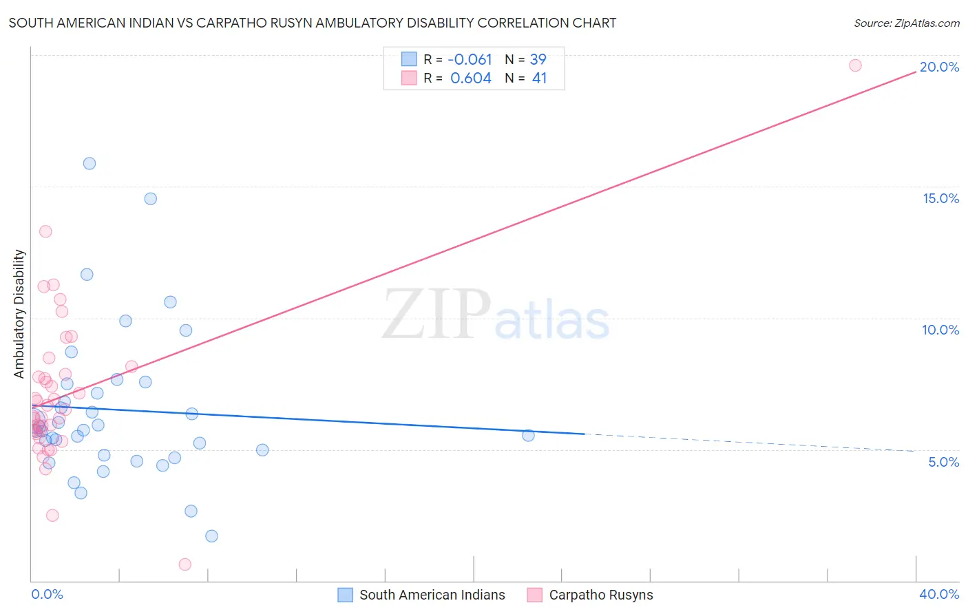 South American Indian vs Carpatho Rusyn Ambulatory Disability