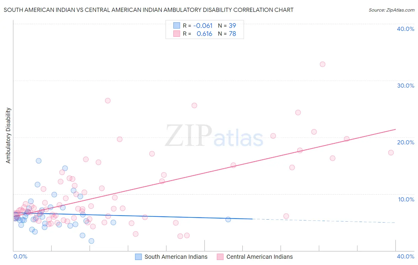 South American Indian vs Central American Indian Ambulatory Disability