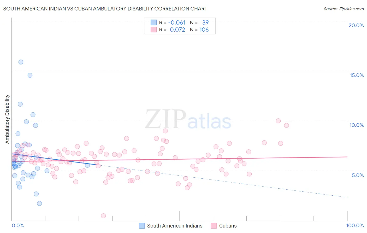 South American Indian vs Cuban Ambulatory Disability
