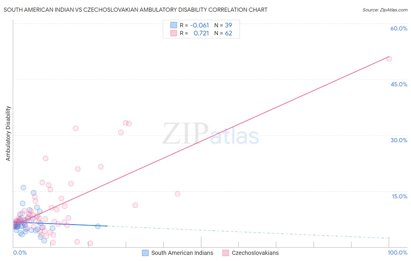 South American Indian vs Czechoslovakian Ambulatory Disability