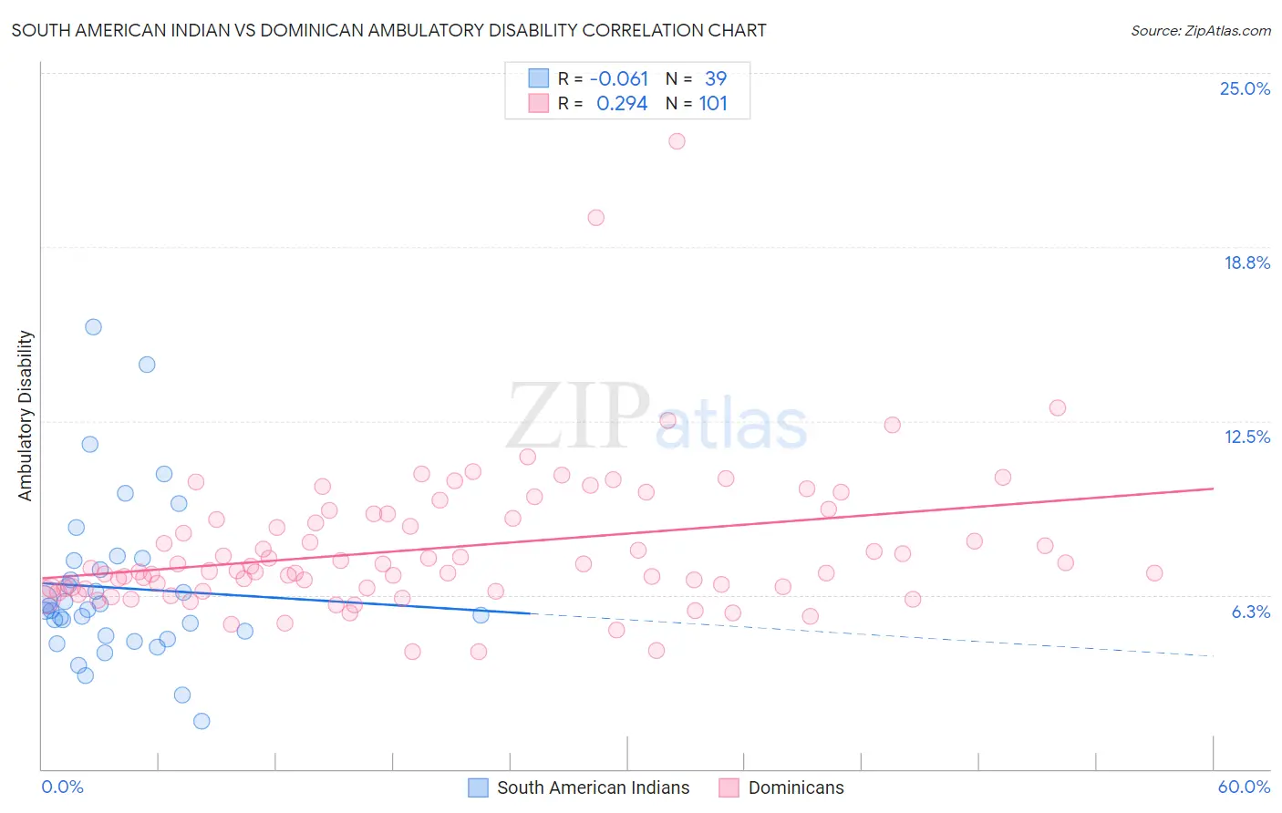 South American Indian vs Dominican Ambulatory Disability