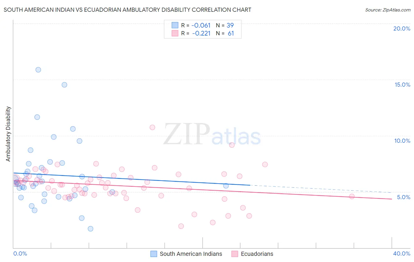 South American Indian vs Ecuadorian Ambulatory Disability