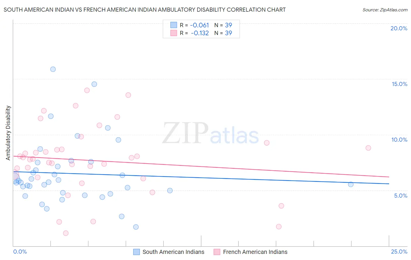 South American Indian vs French American Indian Ambulatory Disability