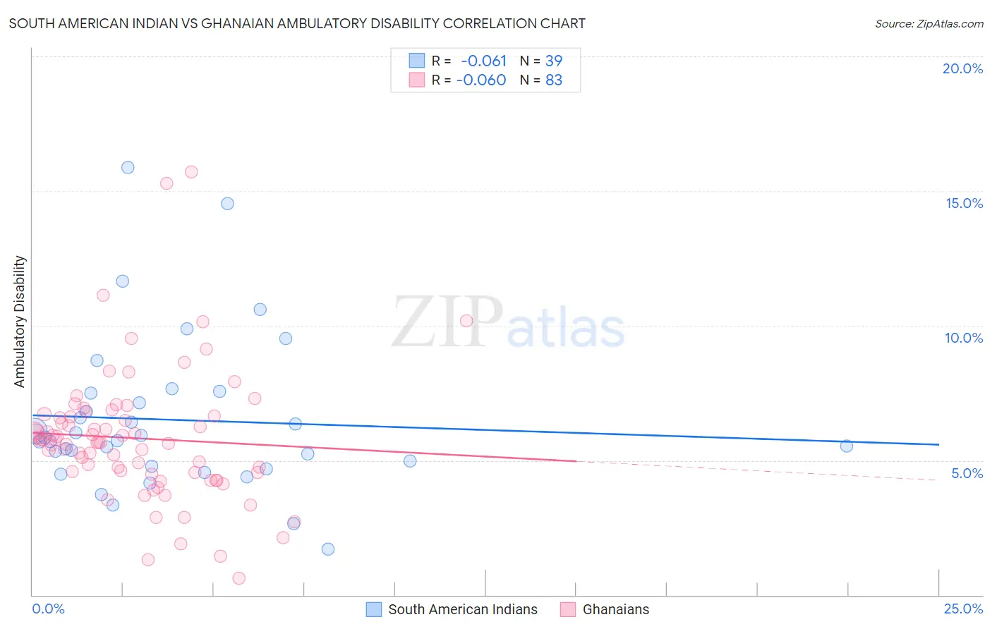 South American Indian vs Ghanaian Ambulatory Disability