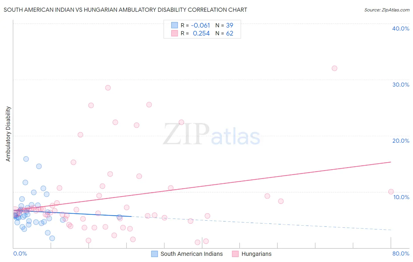 South American Indian vs Hungarian Ambulatory Disability