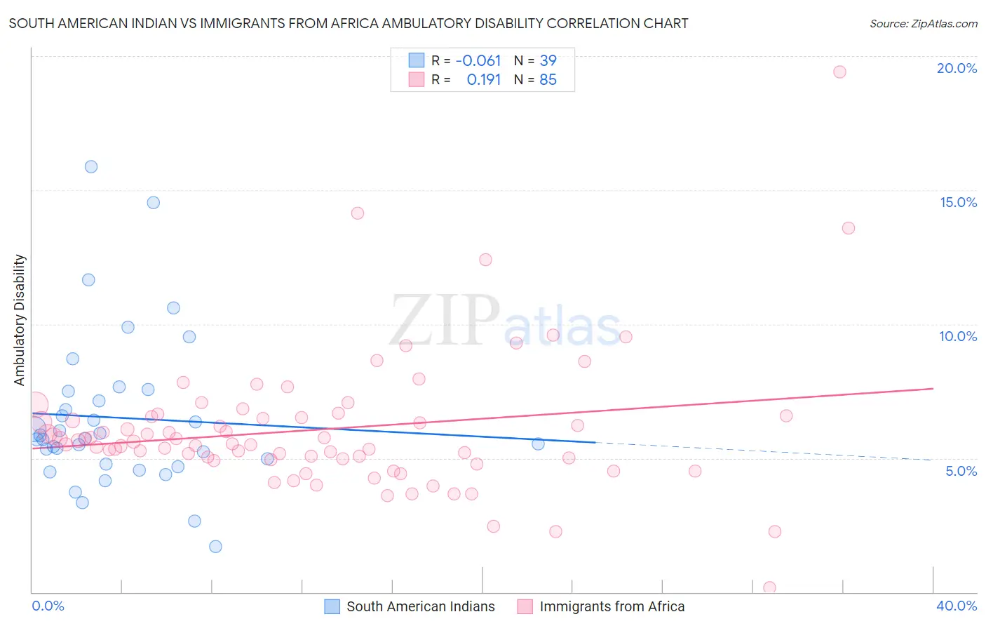 South American Indian vs Immigrants from Africa Ambulatory Disability