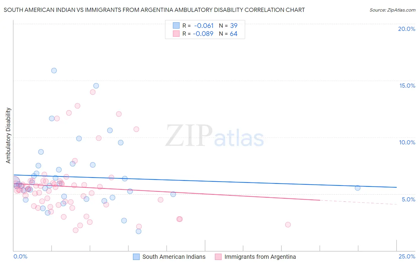 South American Indian vs Immigrants from Argentina Ambulatory Disability