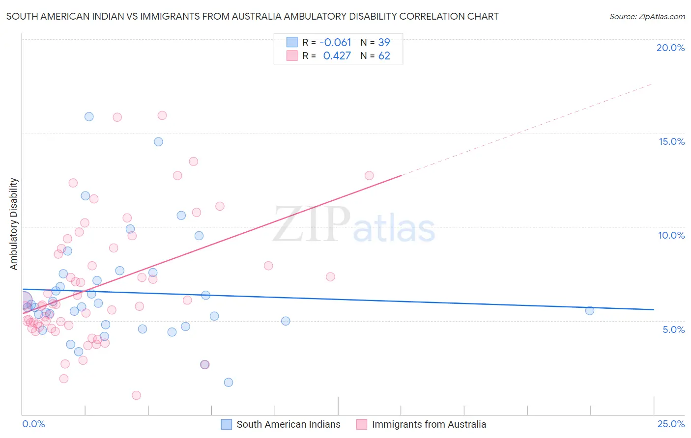 South American Indian vs Immigrants from Australia Ambulatory Disability