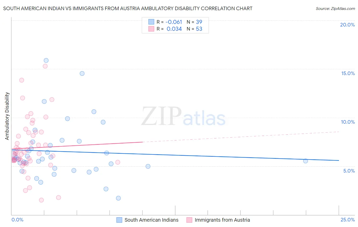 South American Indian vs Immigrants from Austria Ambulatory Disability