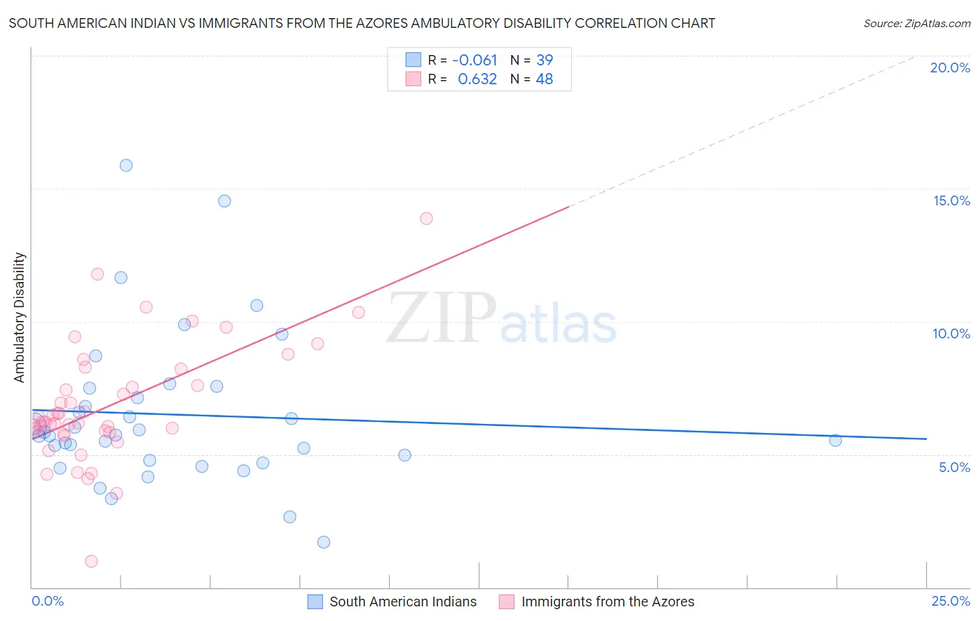 South American Indian vs Immigrants from the Azores Ambulatory Disability