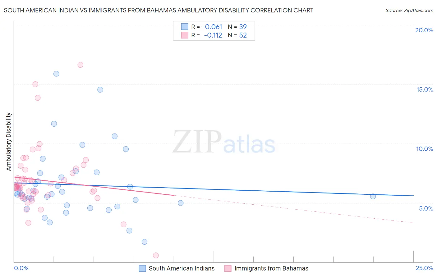 South American Indian vs Immigrants from Bahamas Ambulatory Disability