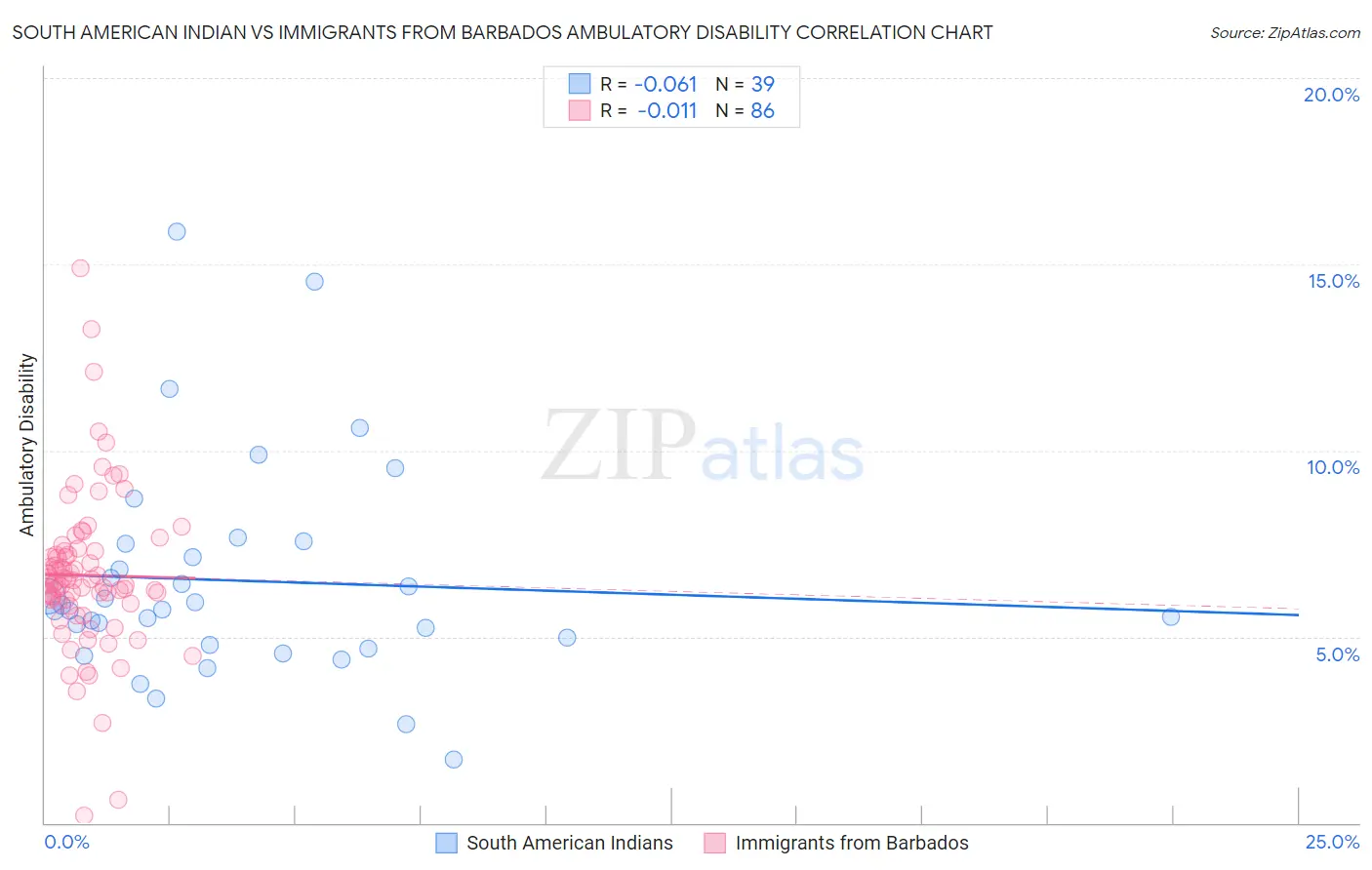 South American Indian vs Immigrants from Barbados Ambulatory Disability