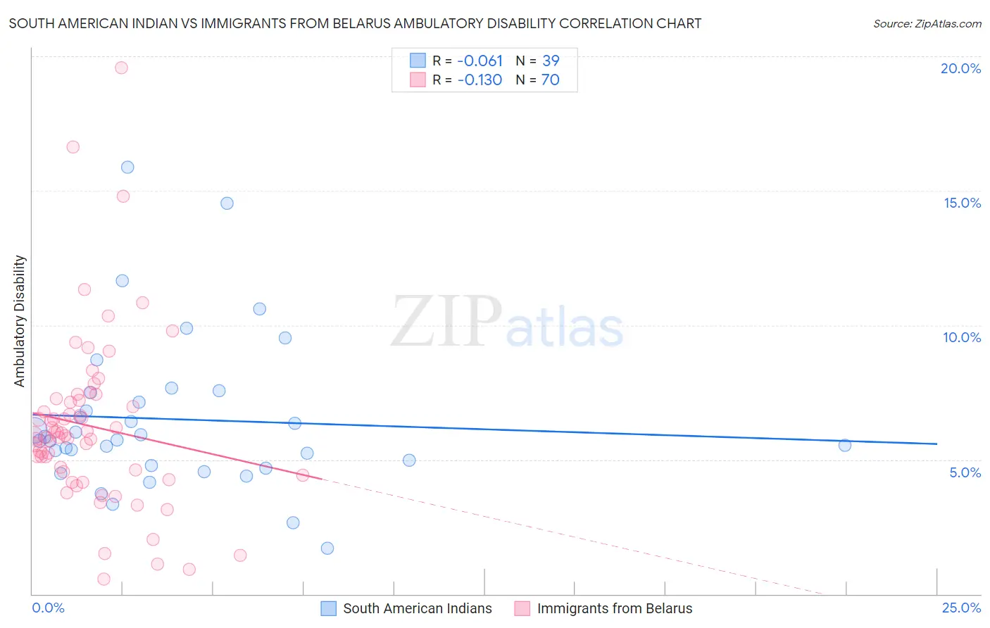 South American Indian vs Immigrants from Belarus Ambulatory Disability