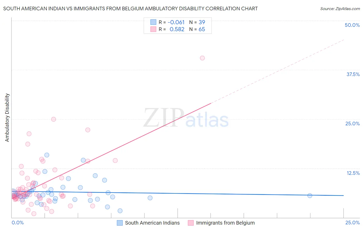 South American Indian vs Immigrants from Belgium Ambulatory Disability