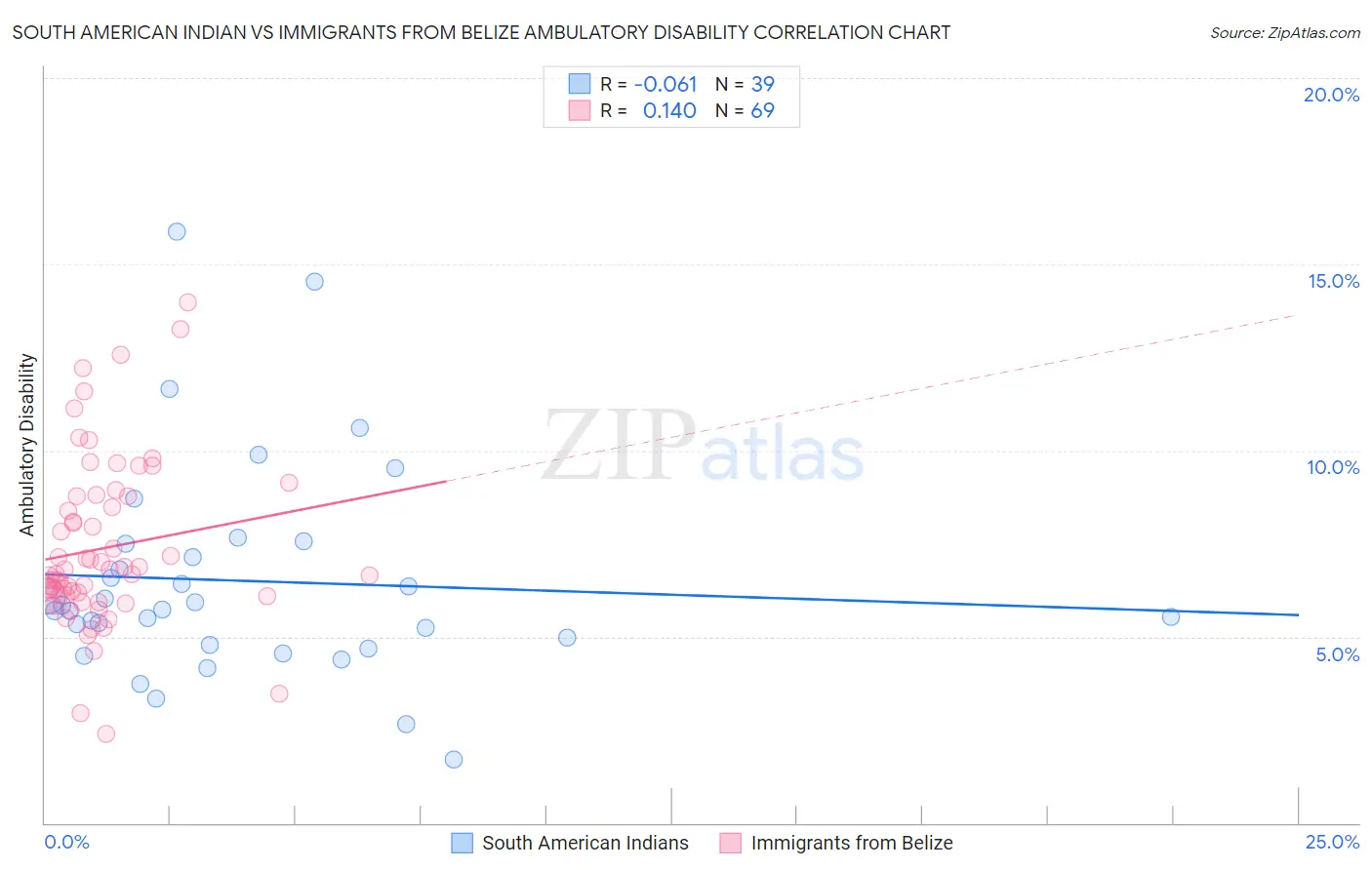 South American Indian vs Immigrants from Belize Ambulatory Disability