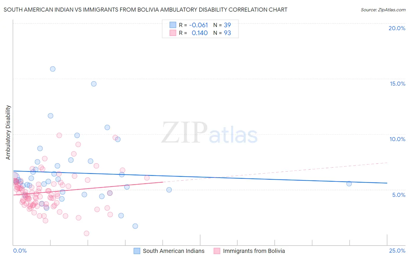 South American Indian vs Immigrants from Bolivia Ambulatory Disability