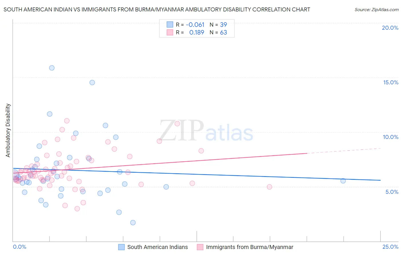 South American Indian vs Immigrants from Burma/Myanmar Ambulatory Disability