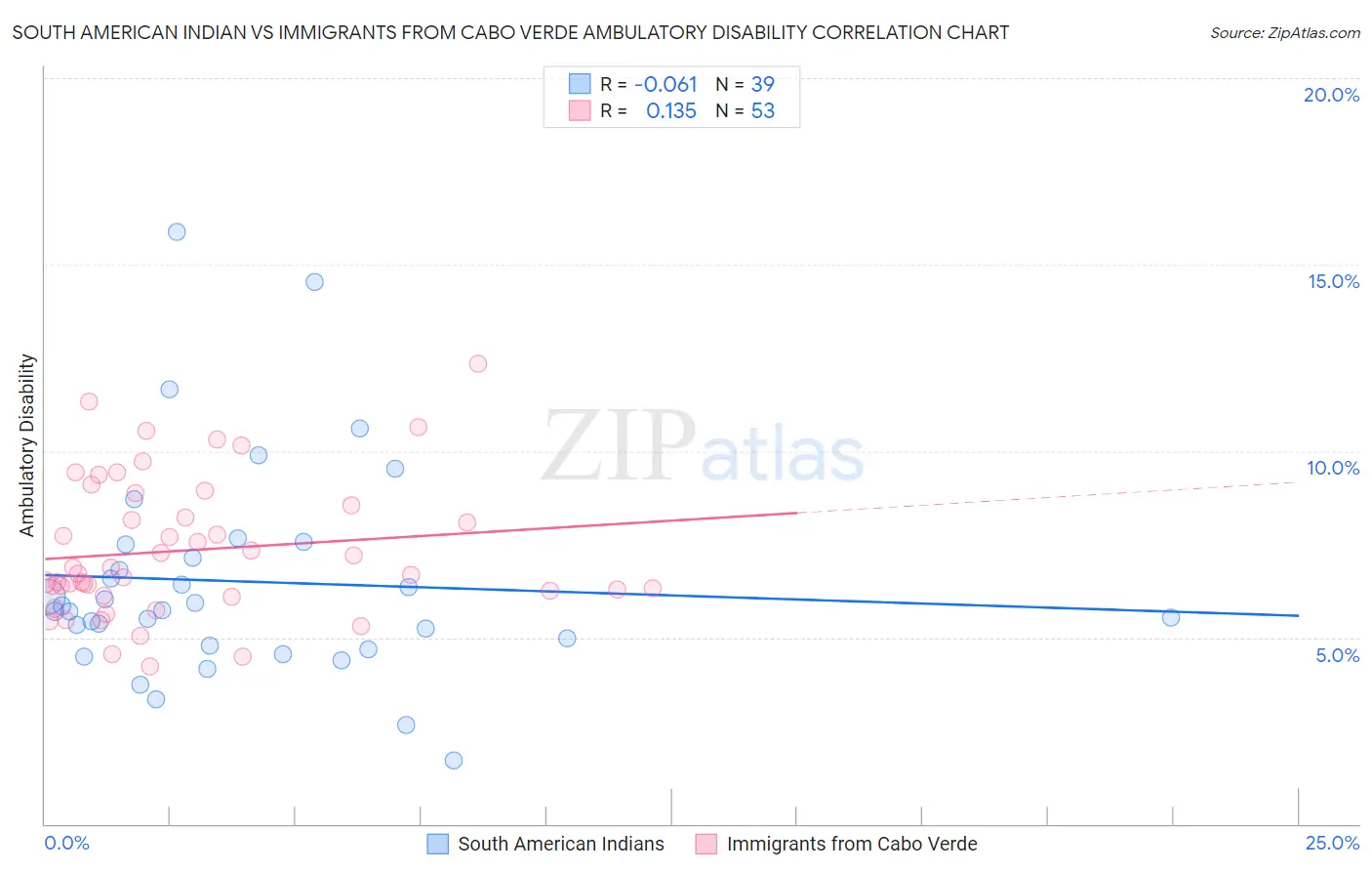 South American Indian vs Immigrants from Cabo Verde Ambulatory Disability
