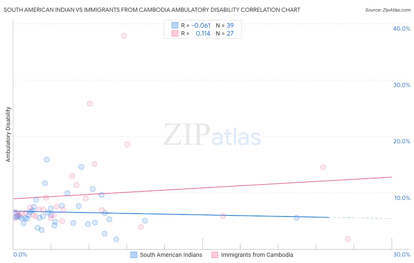 South American Indian vs Immigrants from Cambodia Ambulatory Disability