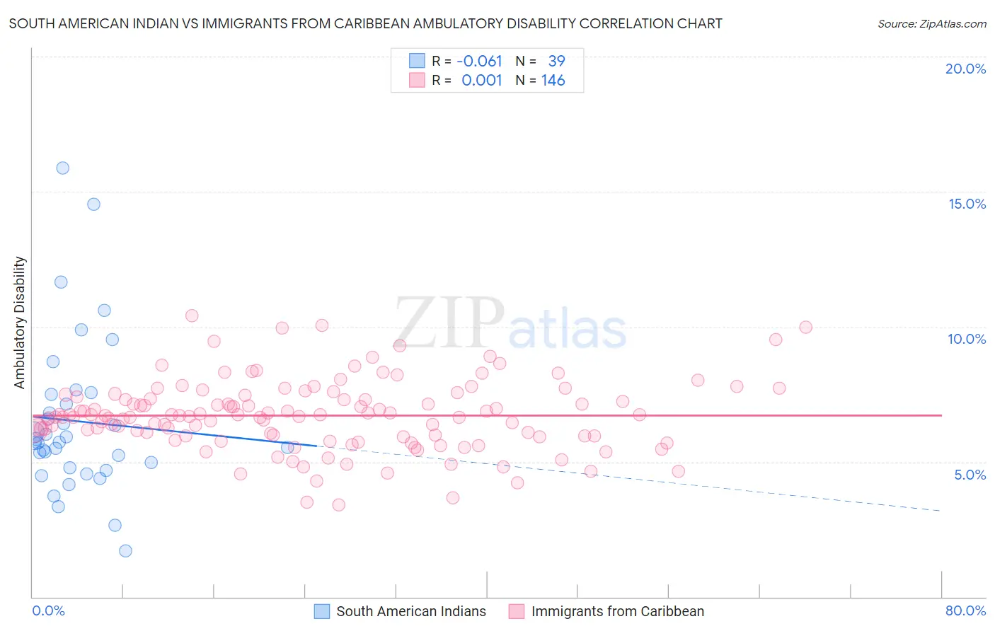 South American Indian vs Immigrants from Caribbean Ambulatory Disability