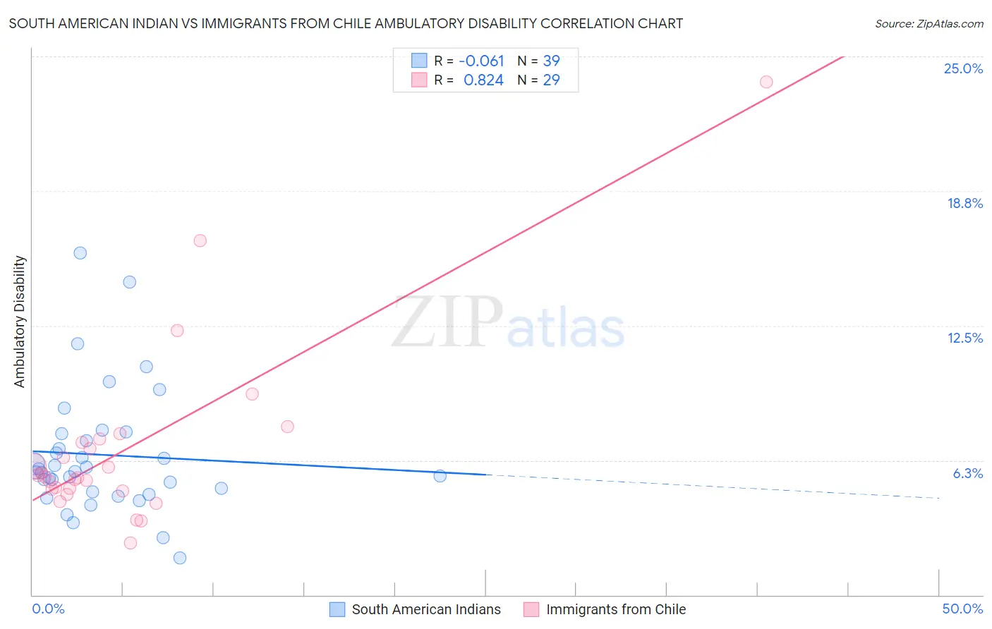 South American Indian vs Immigrants from Chile Ambulatory Disability