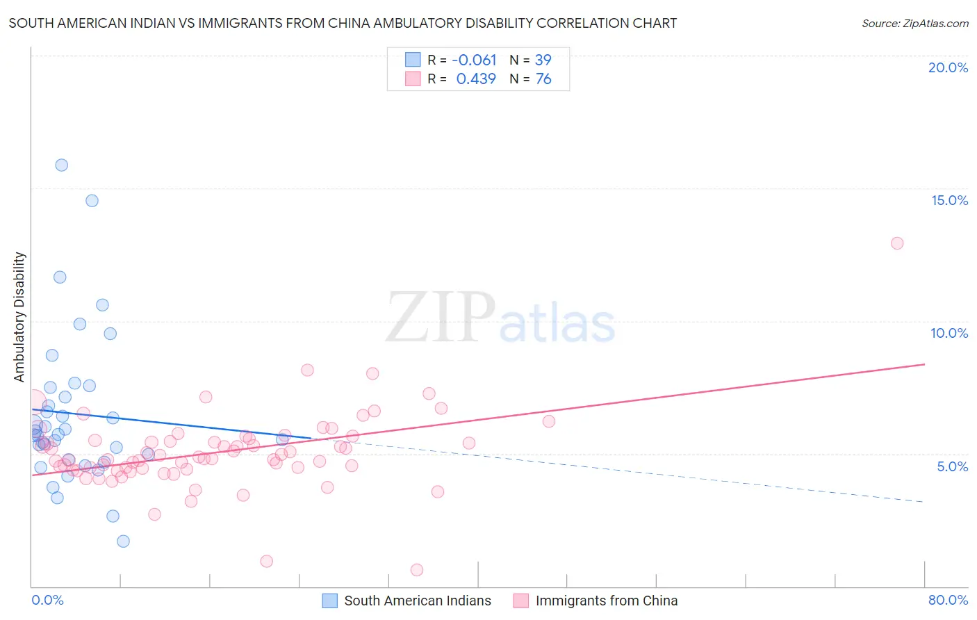 South American Indian vs Immigrants from China Ambulatory Disability