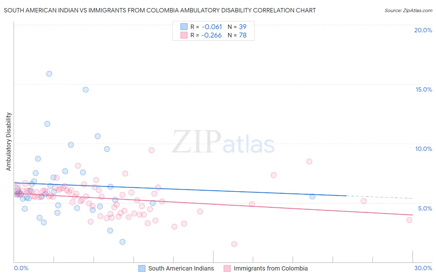 South American Indian vs Immigrants from Colombia Ambulatory Disability