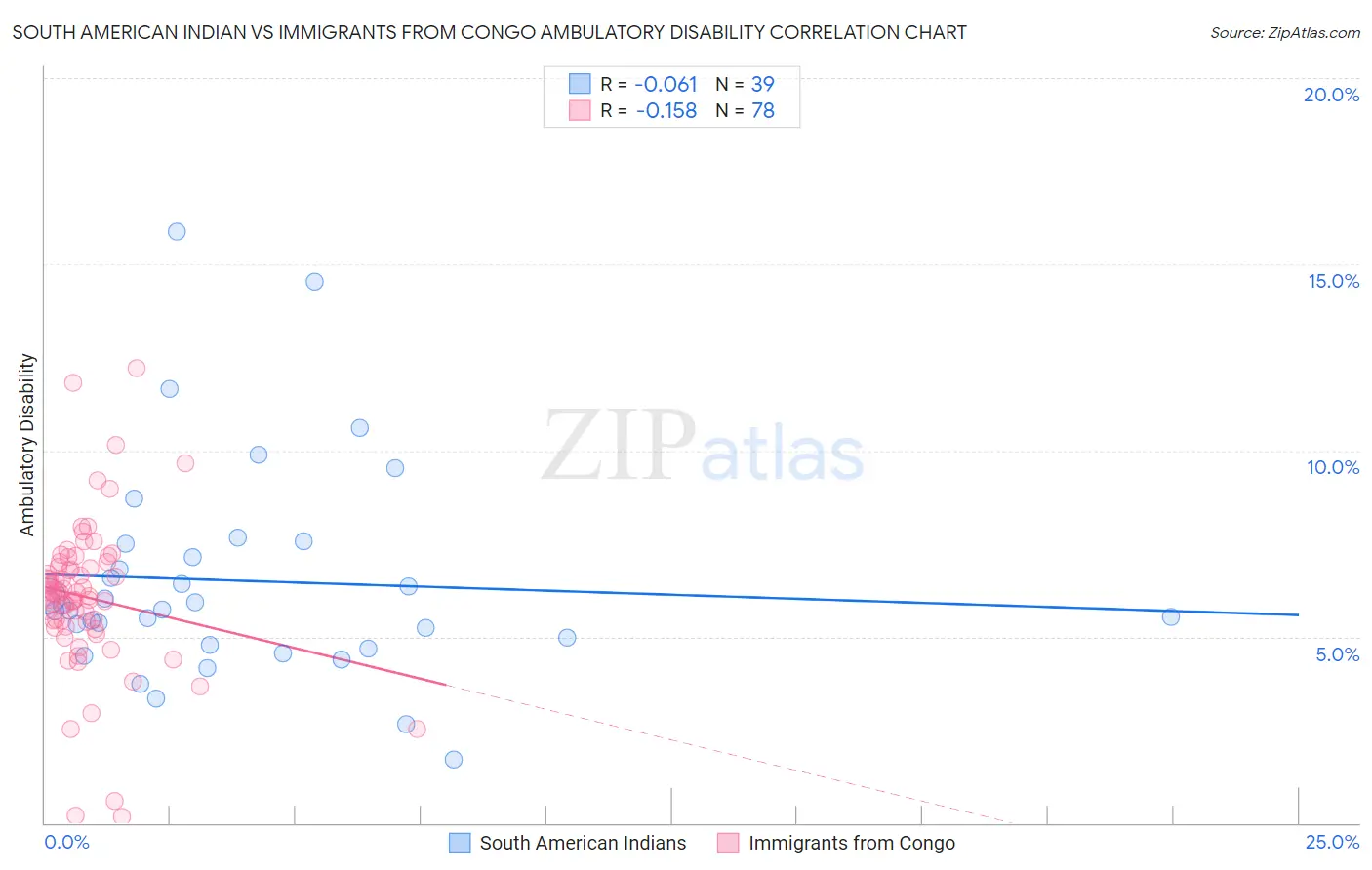 South American Indian vs Immigrants from Congo Ambulatory Disability