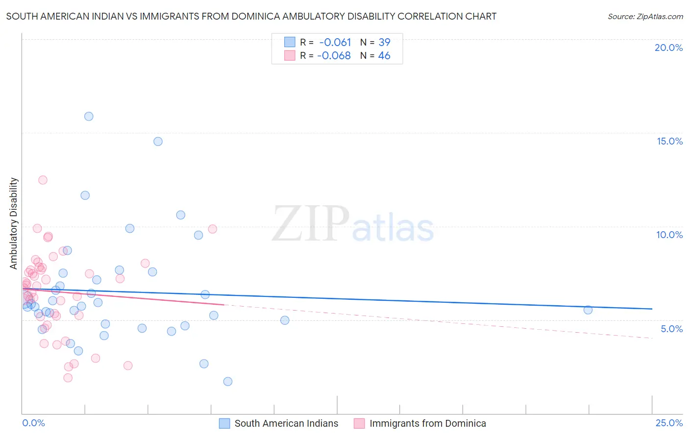 South American Indian vs Immigrants from Dominica Ambulatory Disability