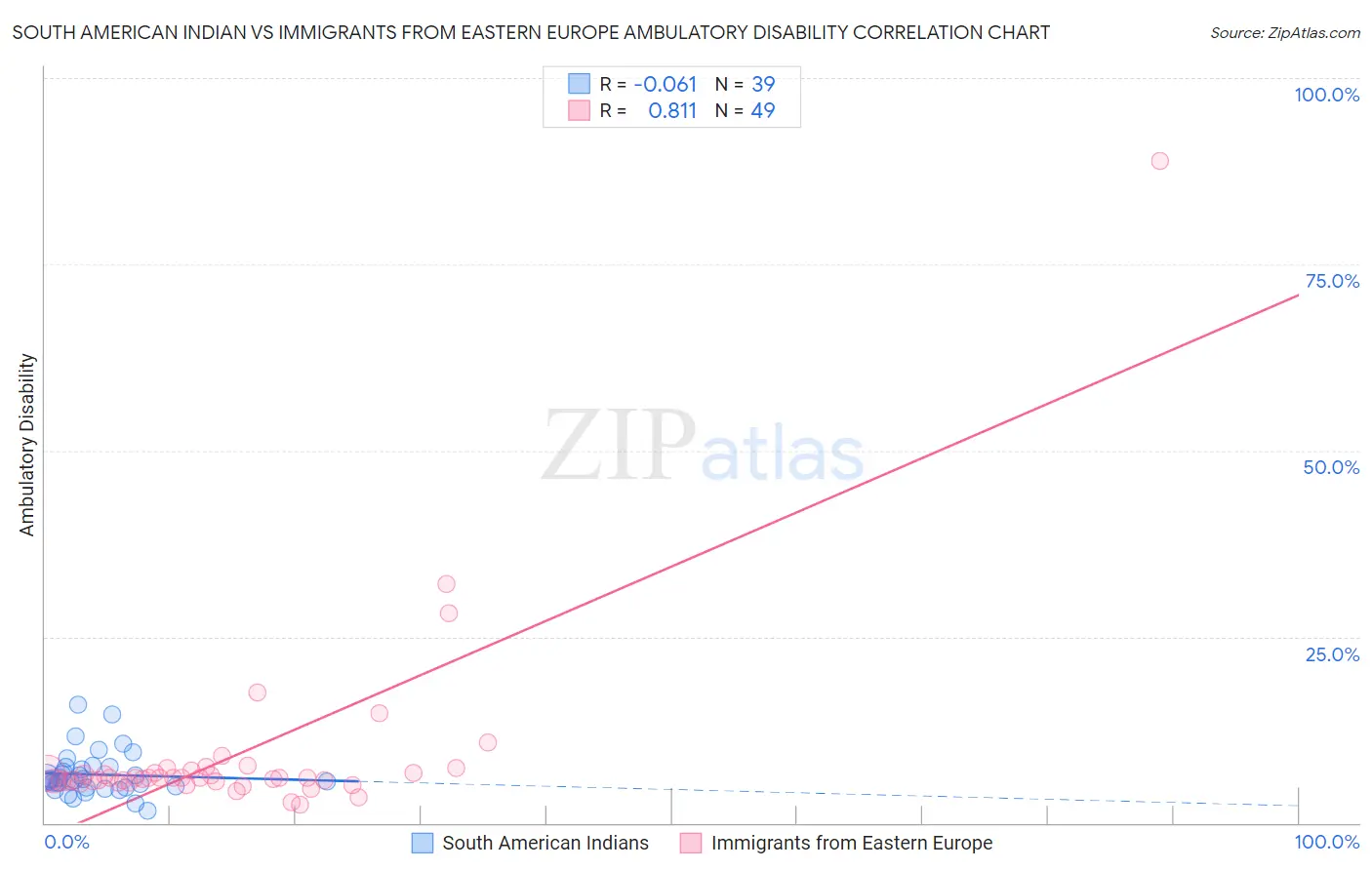 South American Indian vs Immigrants from Eastern Europe Ambulatory Disability